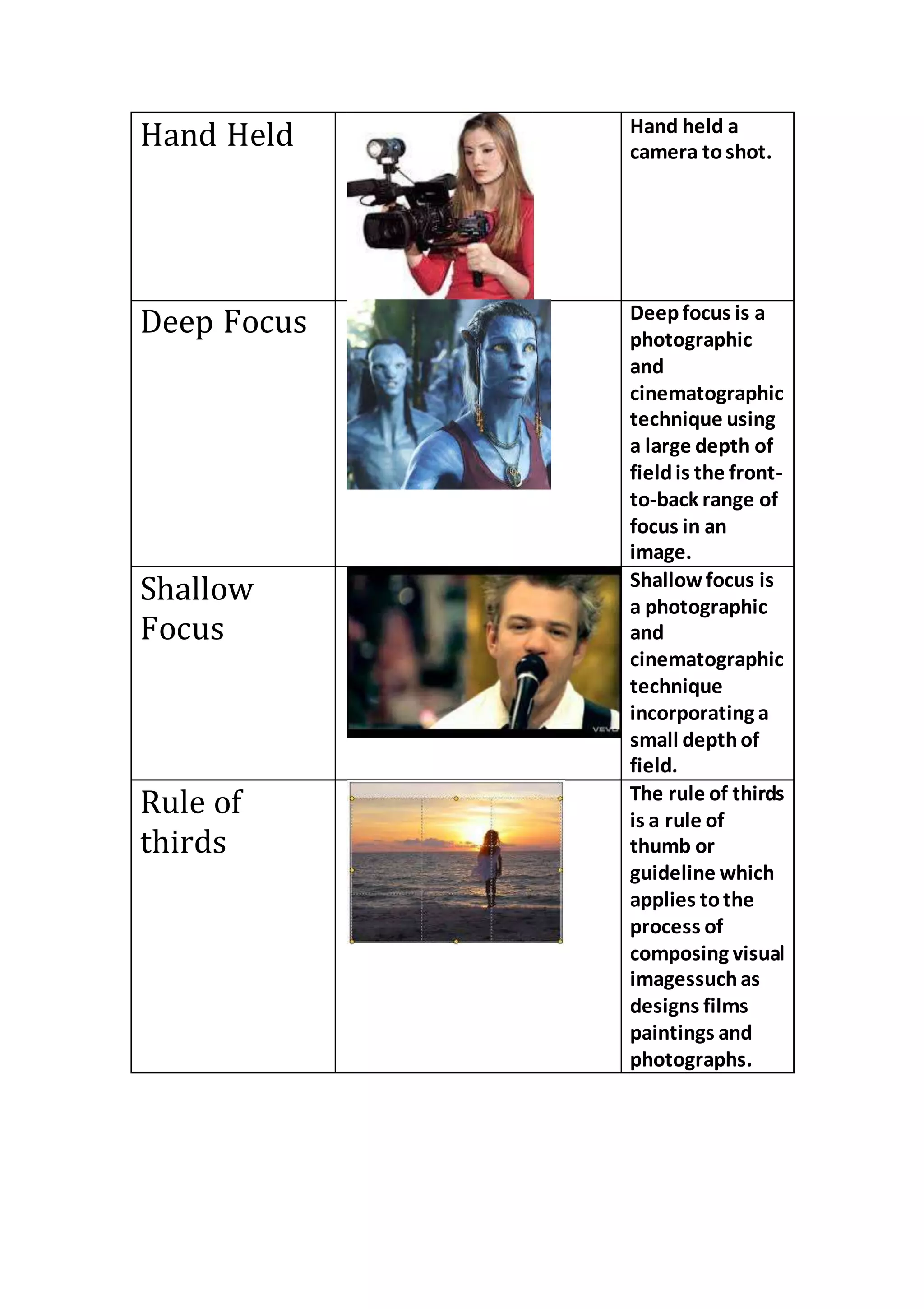 Hand Held 
Hand held a 
camera to shot. 
Deep Focus 
Deep focus is a 
photographic 
and 
cinematographic 
technique using 
a large depth of 
field is the front-to- 
back range of 
focus in an 
image. 
Shallow 
Focus 
Shallow focus is 
a photographic 
and 
cinematographic 
technique 
incorporating a 
small depth of 
field. 
Rule of 
thirds 
The rule of thirds 
is a rule of 
thumb or 
guideline which 
applies to the 
process of 
composing visual 
imagessuch as 
designs films 
paintings and 
photographs. 
 