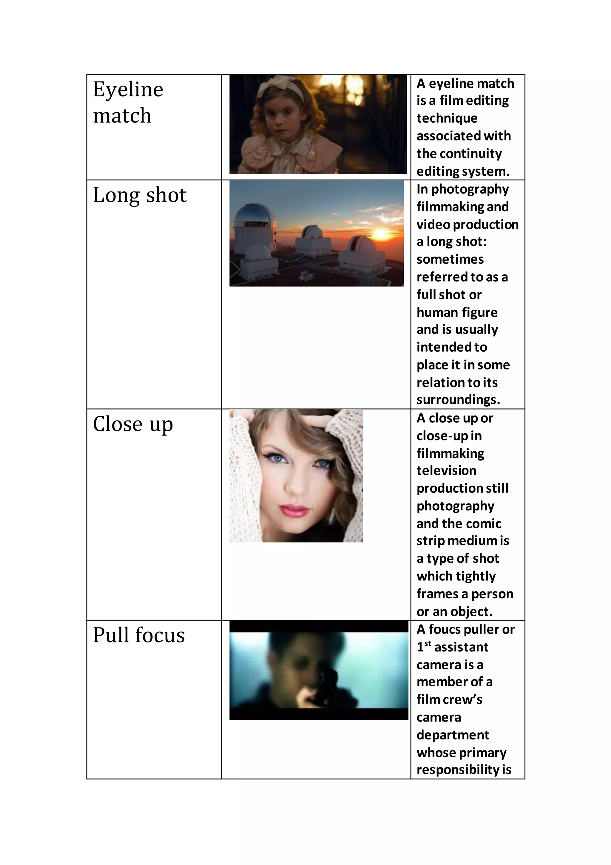 Eyeline 
match 
A eyeline match 
is a film editing 
technique 
associated with 
the continuity 
editing system. 
Long shot 
In photography 
filmmaking and 
video production 
a long shot: 
sometimes 
referred to as a 
full shot or 
human figure 
and is usually 
intended to 
place it in some 
relation to its 
surroundings. 
Close up 
A close up or 
close-up in 
filmmaking 
television 
production still 
photography 
and the comic 
strip medium is 
a type of shot 
which tightly 
frames a person 
or an object. 
Pull focus 
A foucs puller or 
1st assistant 
camera is a 
member of a 
film crew’s 
camera 
department 
whose primary 
responsibility is 
 