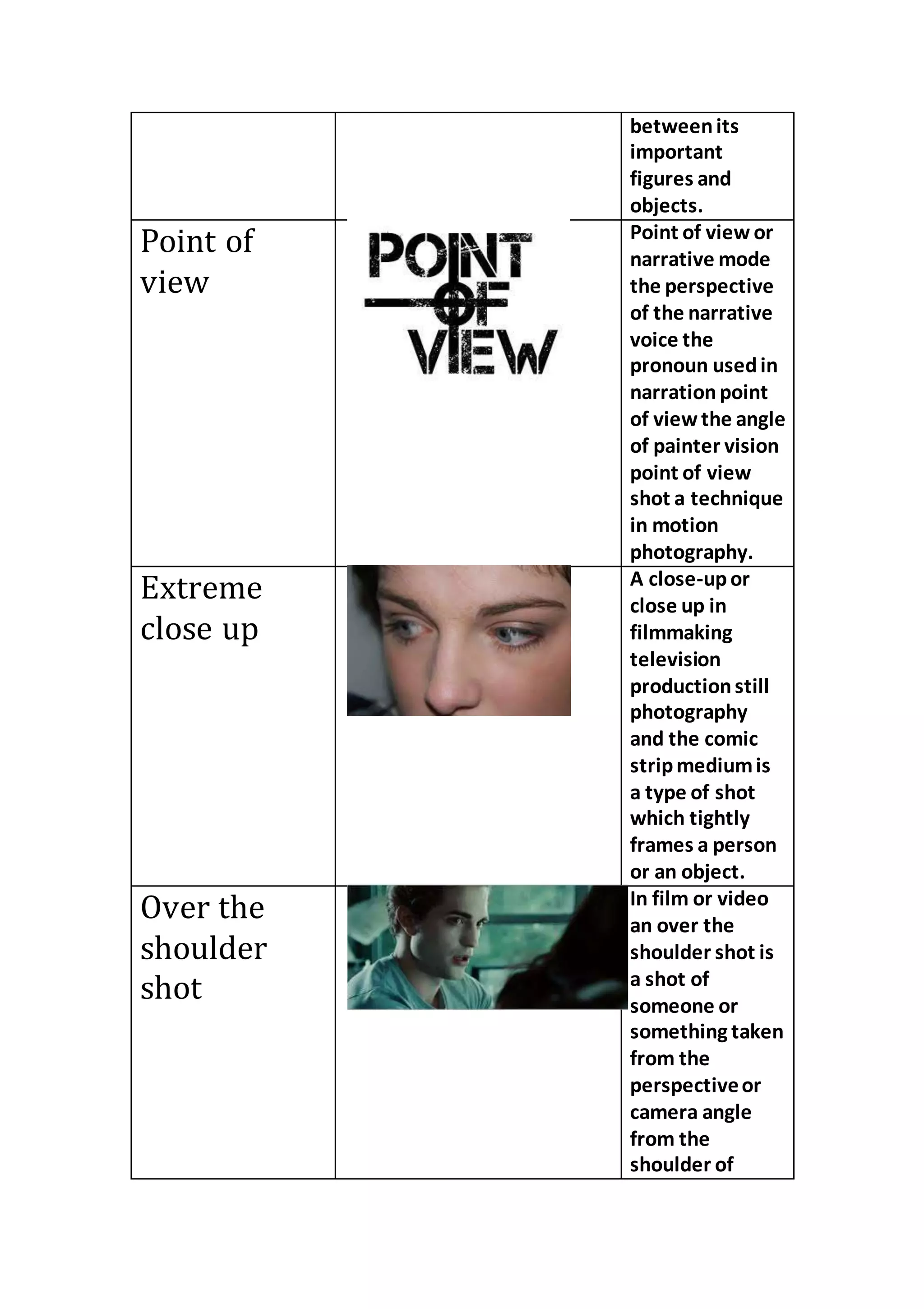 between its 
important 
figures and 
objects. 
Point of 
view 
Point of view or 
narrative mode 
the perspective 
of the narrative 
voice the 
pronoun used in 
narration point 
of view the angle 
of painter vision 
point of view 
shot a technique 
in motion 
photography. 
Extreme 
close up 
A close-up or 
close up in 
filmmaking 
television 
production still 
photography 
and the comic 
strip medium is 
a type of shot 
which tightly 
frames a person 
or an object. 
Over the 
shoulder 
shot 
In film or video 
an over the 
shoulder shot is 
a shot of 
someone or 
something taken 
from the 
perspective or 
camera angle 
from the 
shoulder of 
 