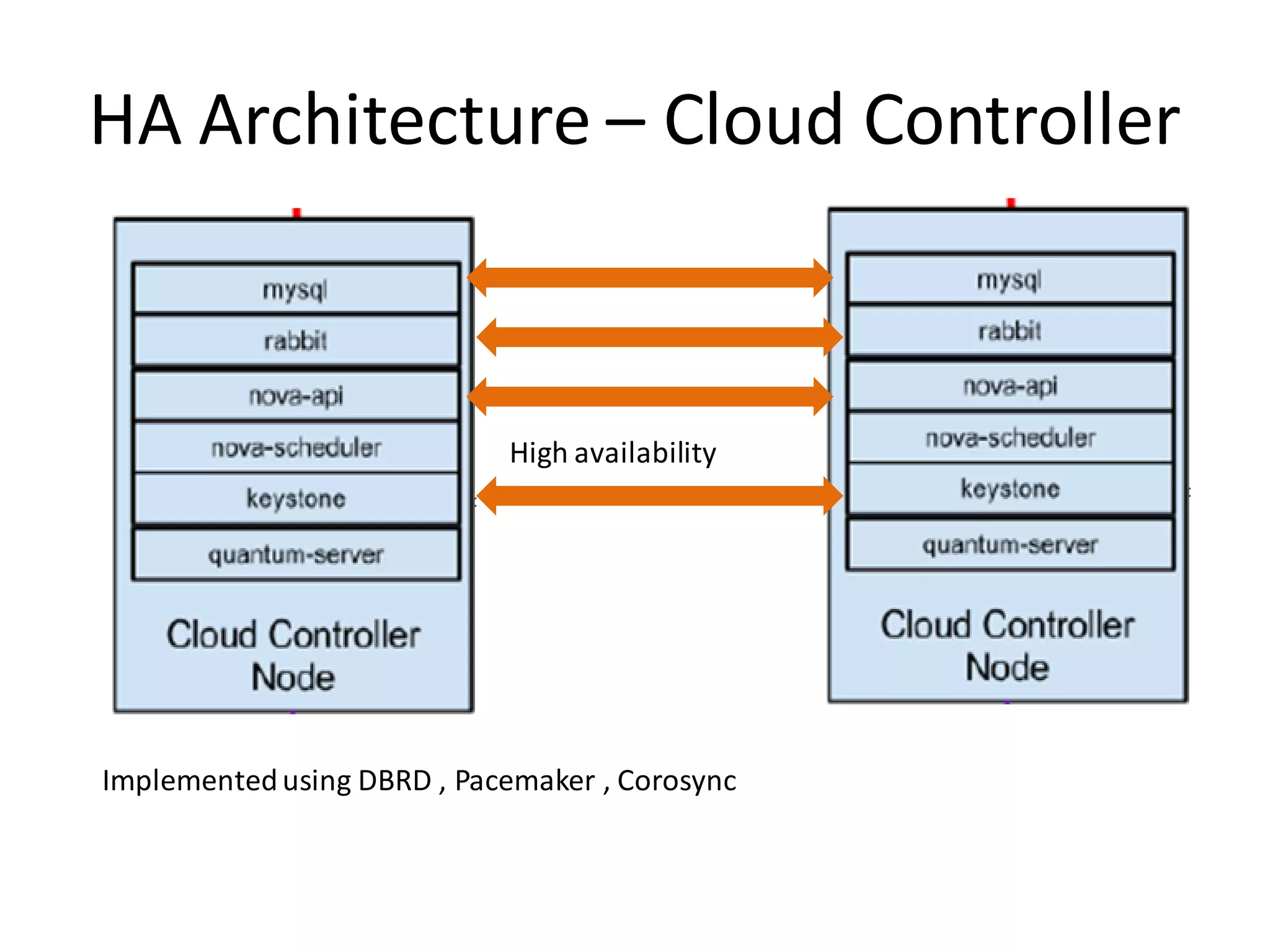 HA Architecture – Cloud Controller



                            High availability




Implemented using DBRD , Pacemaker , Corosync
 