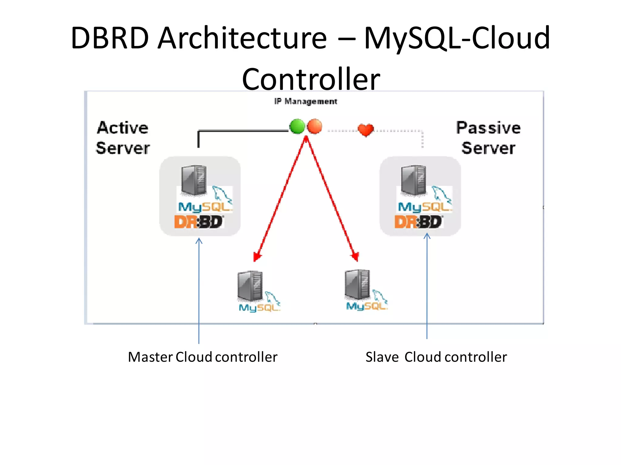 DBRD Architecture – MySQL-Cloud
           Controller




   Master Cloud controller   Slave Cloud controller
 