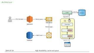 Architecture 
2014-07-24 High-Availability: cache and queue 
 