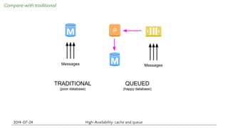 Compare with traditional 
2014-07-24 High-Availability: cache and queue 
 