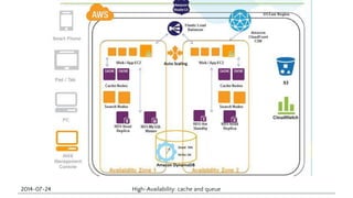 2014-07-24 High-Availability: cache and queue 
 