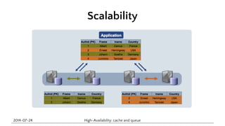 Scalability 
2014-07-24 High-Availability: cache and queue 
