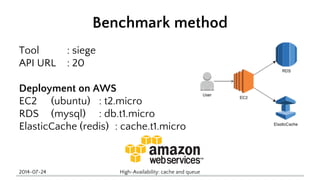 Benchmark method 
Tool : siege 
API URL : 20 
Deployment on AWS 
EC2 (ubuntu) : t2.micro 
RDS (mysql) : db.t1.micro 
ElasticCache (redis) : cache.t1.micro 
2014-07-24 High-Availability: cache and queue 
 