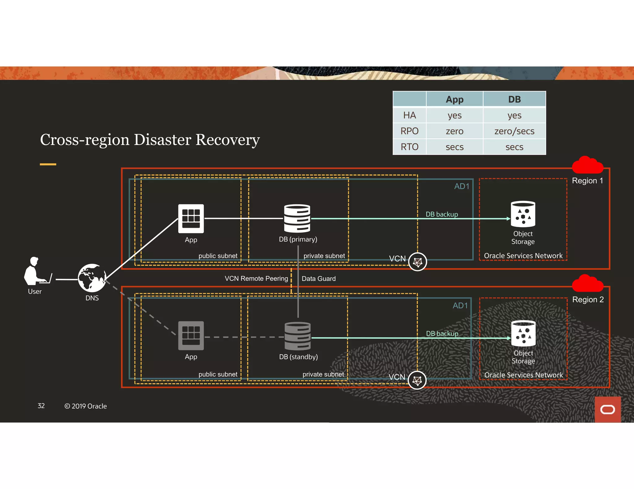 High Availability & Disaster Recovery on Oracle Cloud Infrastructure | PDF