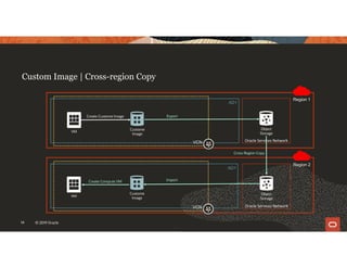 14 © 2019 Oracle
Region 1
Custom Image | Cross-region Copy
Region 2
AD1
AD1
VCN
VCN
Oracle Services Network
Object
Storage
Import
Oracle Services Network
Object
Storage
Custome
Image
VM
ExportCreate Custome Image
Cross Region Copy
Custome
ImageVM
Create Compute VM
 