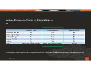 Volume Backups vs. Clones vs. Custom Images
15 © 2019 Oracle
https://docs.cloud.oracle.com/en-us/iaas/Content/Block/Concepts/blockvolumebackups.htm#backupsvsclones
 