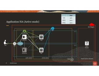 Application HA (Active mode)
21 © 2019 Oracle
OCI Region
public subnet
AD1
AD2
private subnet
Oracle Services Network
IGW
App
VCN
Object
Storage
LB active
LB passive App
App
HA yes
RPO zero
RTO zero
Listener
User
JumpServer
NAT
 