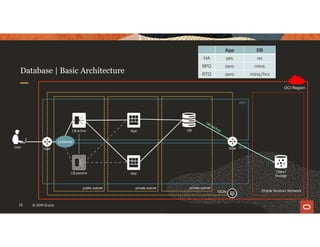 23 © 2019 Oracle
OCI Region
public subnet
AD1
AD2
private subnet private subnet
Oracle Services Network
IGW SGW
App
VCN
Object
Storage
LB active
LB passive App
App DB
HA yes no
RPO zero mins
RTO zero mins/hrs
Database | Basic Architecture
DB
Listener
User
 