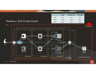 node1
node2
26 © 2019 Oracle
OCI Region
public subnet
AD1
AD2
private subnet private subnet
Oracle Services Network
IGW SGW
App
VCN
Object
Storage
LB active
LB passive App
Database | RAC & Data Guard
DB
(primary)
DB
(standby)
node1
node2
FD1
FD2
FD1
FD2
Listener
User
Data Guard
App DB (server) DB (AD)
HA yes yes yes
RPO zero zero zero
RTO zero zero secs
 