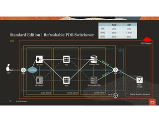 27 © 2019 Oracle
OCI Region
public subnet
AD1
AD2
private subnet private subnet
Oracle Services Network
IGW SGW
App
VCN
Object
Storage
LB active
LB passive App
App DB
HA yes yes
RPO zero 1 min
RTO zero secs
Primary PDB
Refreshable PDB
Standard Edition | Refreshable PDB Switchover
Listener
User
 