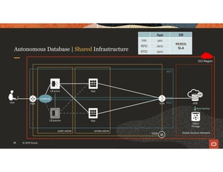 28 © 2019 Oracle
OCI Region
public subnet
AD1
AD2
private subnet
Oracle Services Network
IGW SGW
App
VCN
Object
Storage
LB active
LB passive App
App DB
HA yes
99.95%
SLA
RPO zero
RTO zero
Autonomous Database | Shared Infrastructure
ADB
Auto backup
Listener
User
 