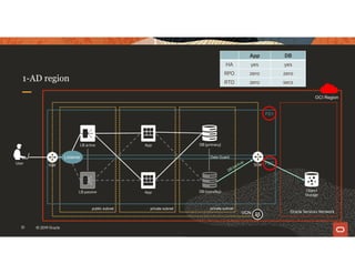 31 © 2019 Oracle
OCI Region
public subnet
FD1
FD2
private subnet private subnet
Oracle Services Network
IGW SGW
App
VCN
Object
Storage
LB active
LB passive App
App DB
HA yes yes
RPO zero zero
RTO zero secs
1-AD region
DB (primary)
DB (standby)
Listener
User
Data Guard
 