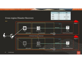 32 © 2019 Oracle
Region 1
App DB
HA yes yes
RPO zero zero/secs
RTO secs secs
Cross-region Disaster Recovery
Region 2DNS
AD1
AD1
VCN
VCN
public subnet
public subnet
App
App
private subnet
private subnet
DB (primary)
DB (standby)
Data Guard
Oracle Services Network
Object
Storage
DB backup
Oracle Services Network
Object
Storage
DB backup
User
VCN Remote Peering
 