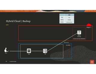 34 © 2019 Oracle
Region 1
Hybrid Cloud | Backup
on prem
App DB
Oracle Services Network
Object
Storage
User
DB backup
DB
HA no
RPO mins
RTO mins/hrs
 