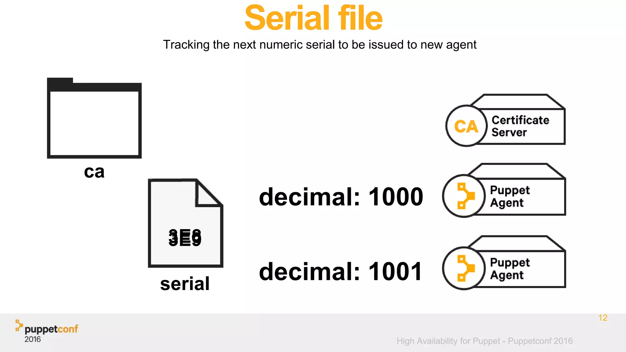 High Availability for Puppet - Puppetconf 2016
Serial file
Tracking the next numeric serial to be issued to new agent
12
serial
ca
3E8
decimal: 1000
decimal: 1001
3E9
 