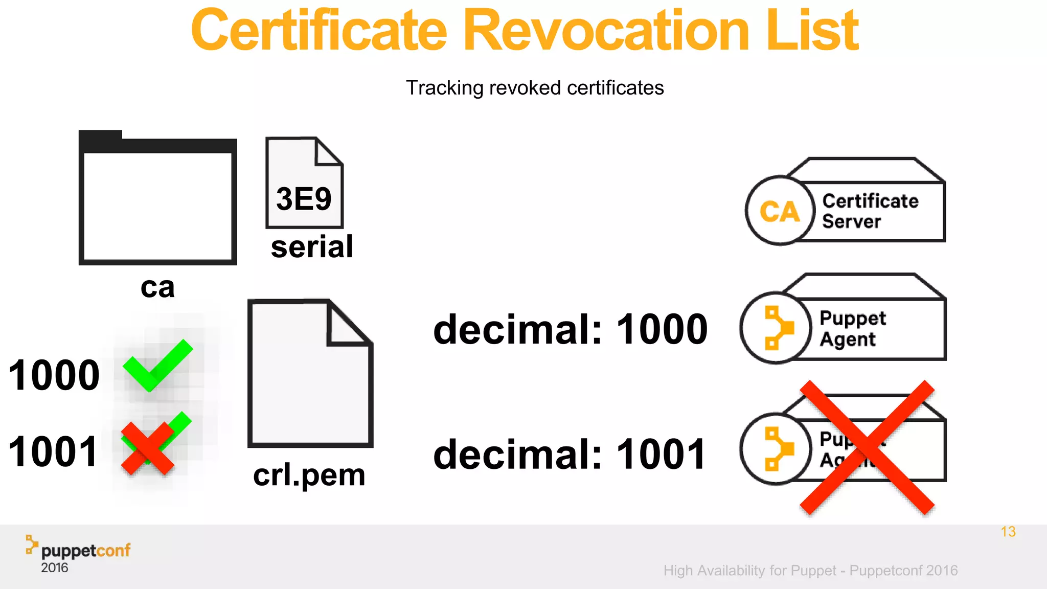 High Availability for Puppet - Puppetconf 2016
Certificate Revocation List
Tracking revoked certificates
13
crl.pem
ca
decimal: 1000
decimal: 1001
1000
1001
serial
3E9
 