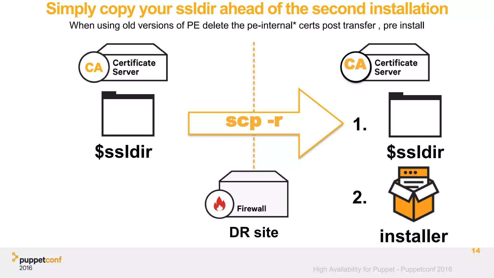 High Availability for Puppet - Puppetconf 2016
Simply copy your ssldir ahead of the second installation
14
$ssldir
scp -r
$ssldir
installer
CA
When using old versions of PE delete the pe-internal* certs post transfer , pre install
DR site
1.
2.
 