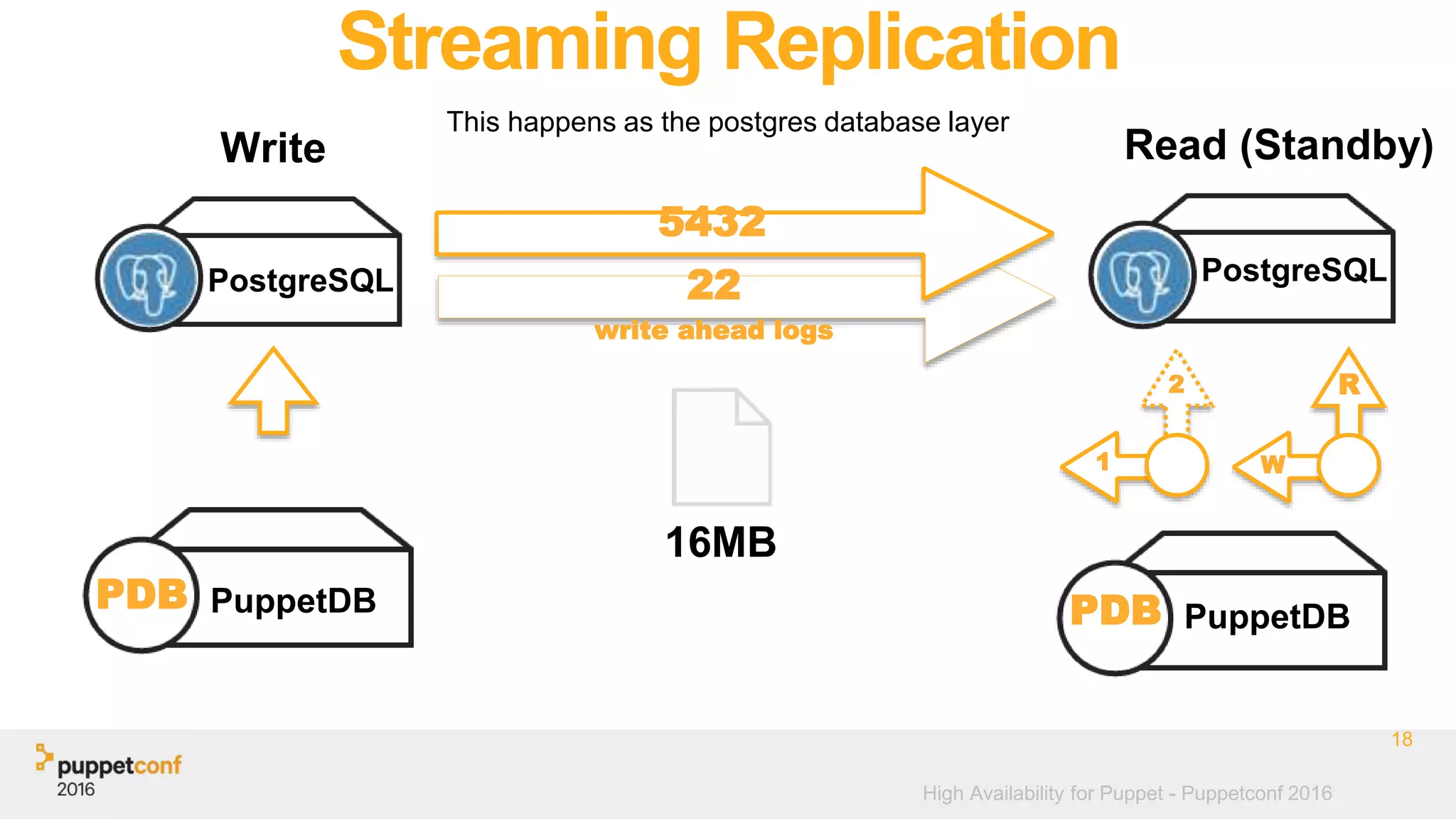 High Availability for Puppet - Puppetconf 2016
Streaming Replication
This happens as the postgres database layer
18
PostgreSQL PostgreSQL
PuppetDBPDB PuppetDBPDB
22
Read (Standby)Write
5432
write ahead logs
R
W1
2
16MB
 