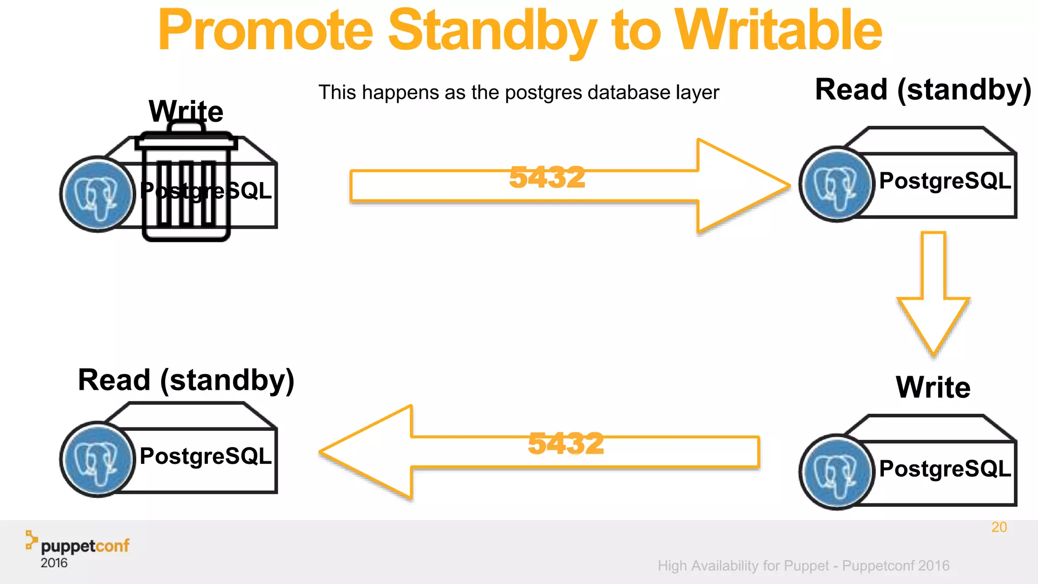 High Availability for Puppet - Puppetconf 2016
Promote Standby to Writable
This happens as the postgres database layer
20
PostgreSQL
Write
Read (standby)
PostgreSQL
PostgreSQL
Write
5432
PostgreSQL
Read (standby)
5432
 