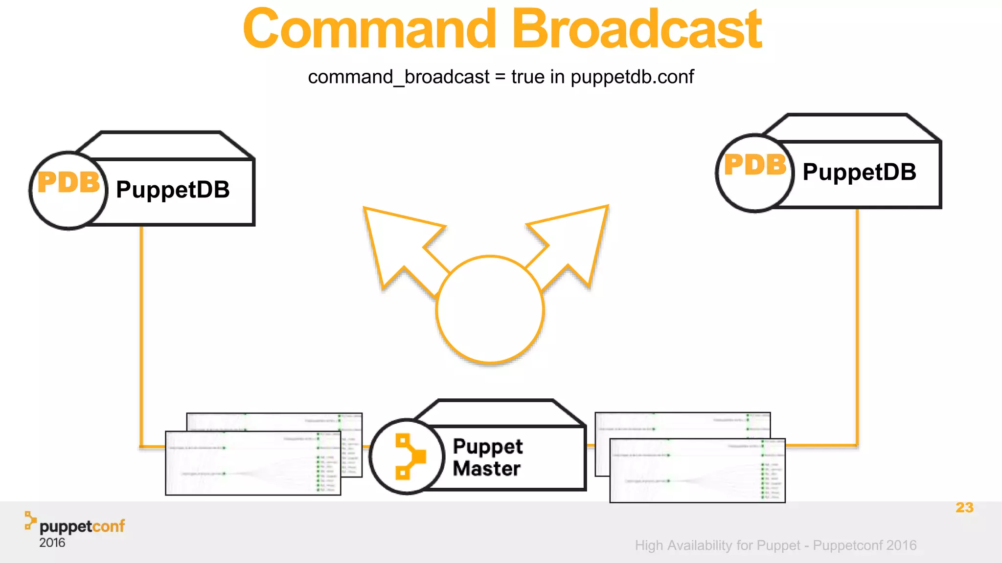 High Availability for Puppet - Puppetconf 2016
Command Broadcast
command_broadcast = true in puppetdb.conf
23
PuppetDBPDB
PuppetDBPDB
 