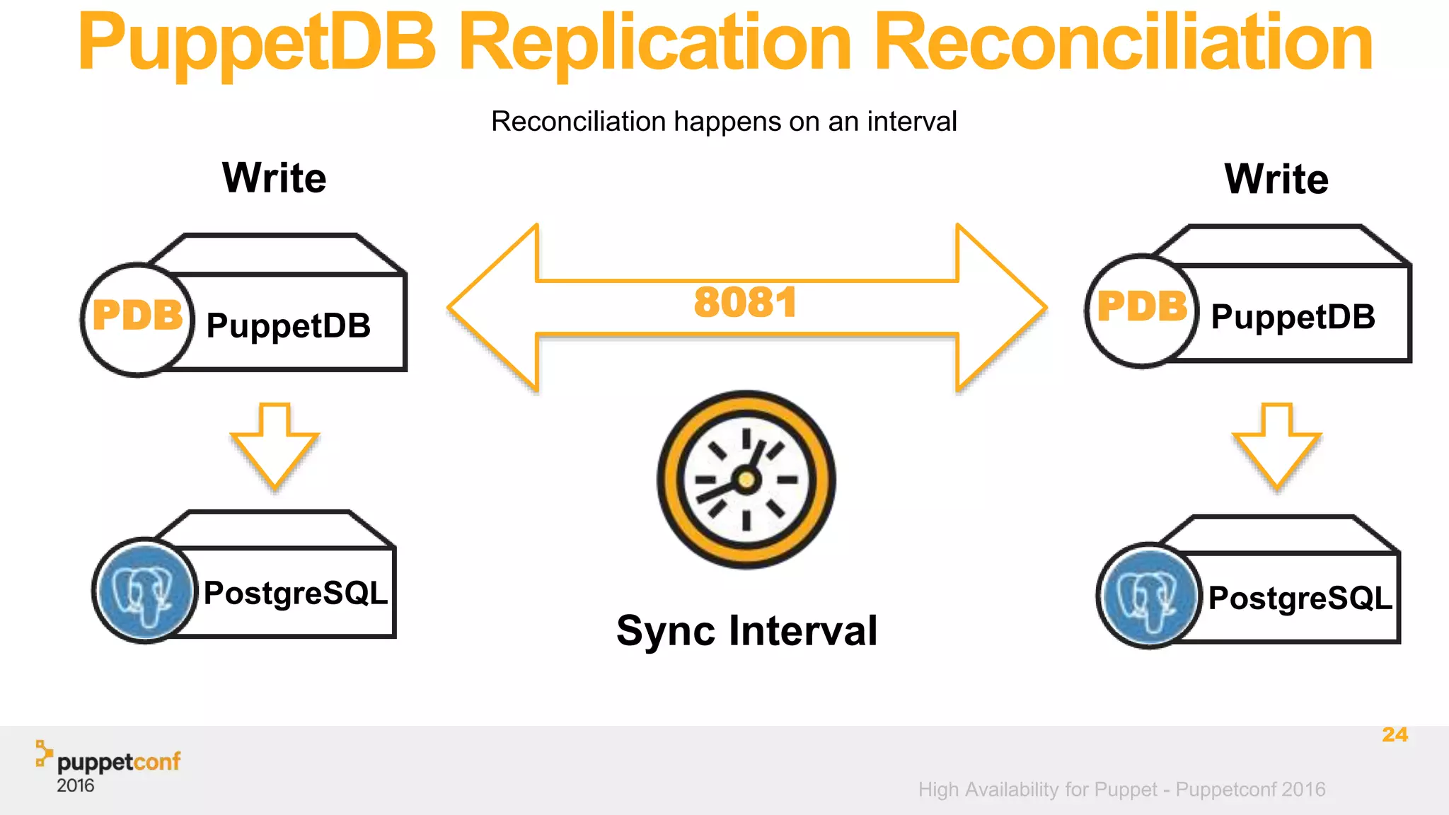 High Availability for Puppet - Puppetconf 2016
PuppetDB Replication Reconciliation
Reconciliation happens on an interval
24
PostgreSQL
8081
Write
PostgreSQL
PuppetDBPDB
Write
PuppetDBPDB
Sync Interval
 