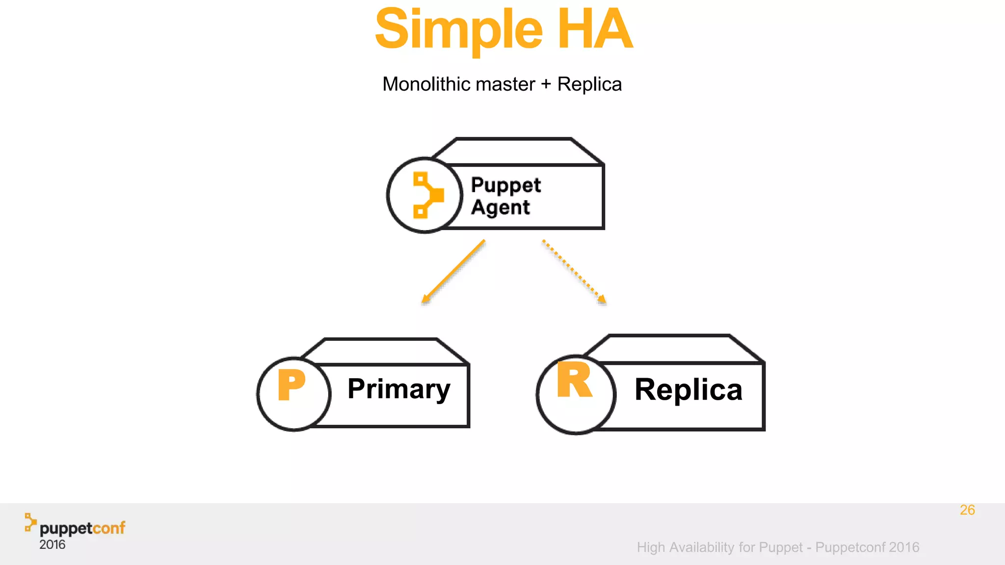 High Availability for Puppet - Puppetconf 2016
Simple HA
Monolithic master + Replica
26
P Primary R Replica
 
