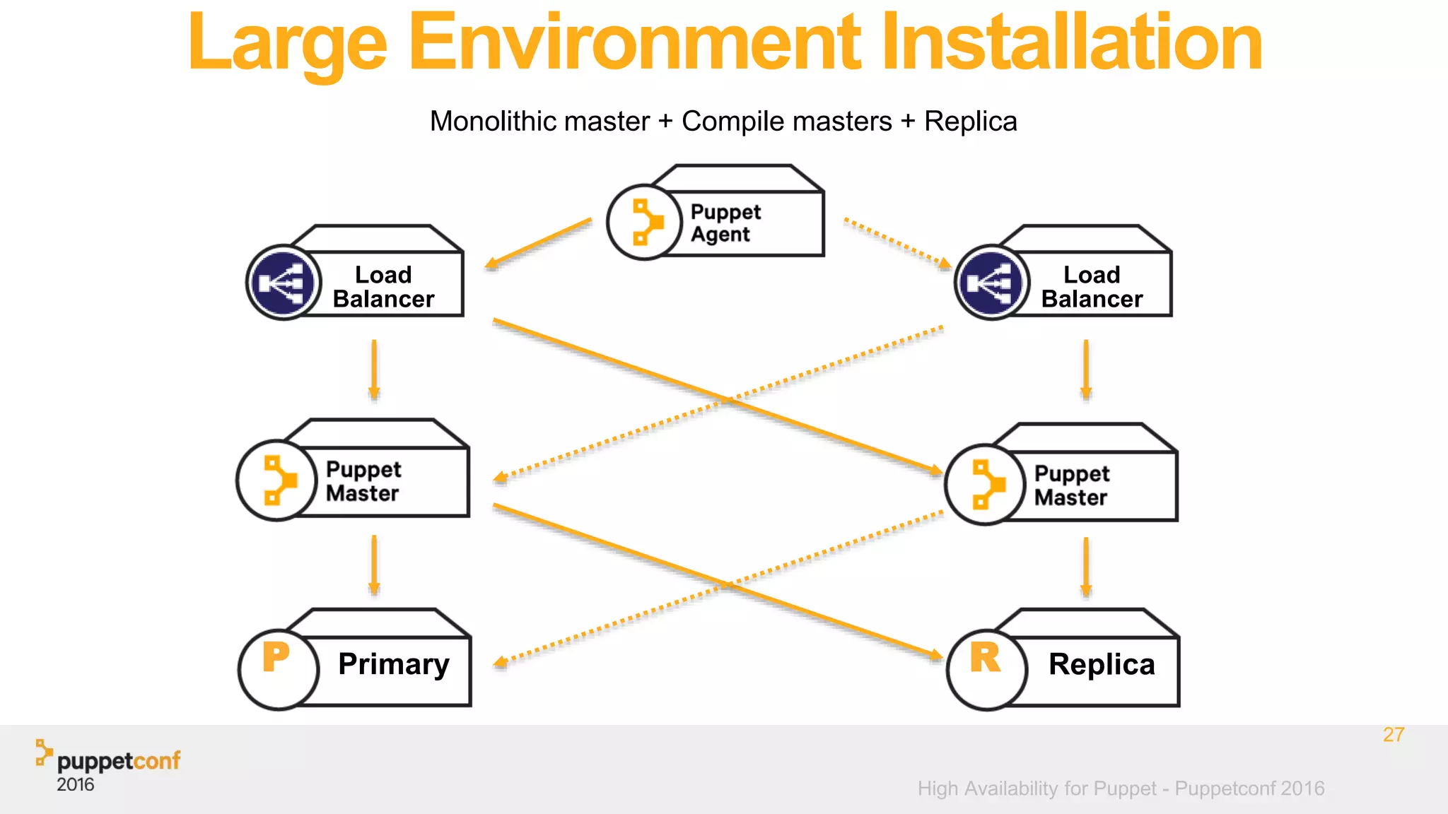 High Availability for Puppet - Puppetconf 2016
Large Environment Installation
Monolithic master + Compile masters + Replica
27
R Replica
Balancer
Load
P Primary
Balancer
Load
 