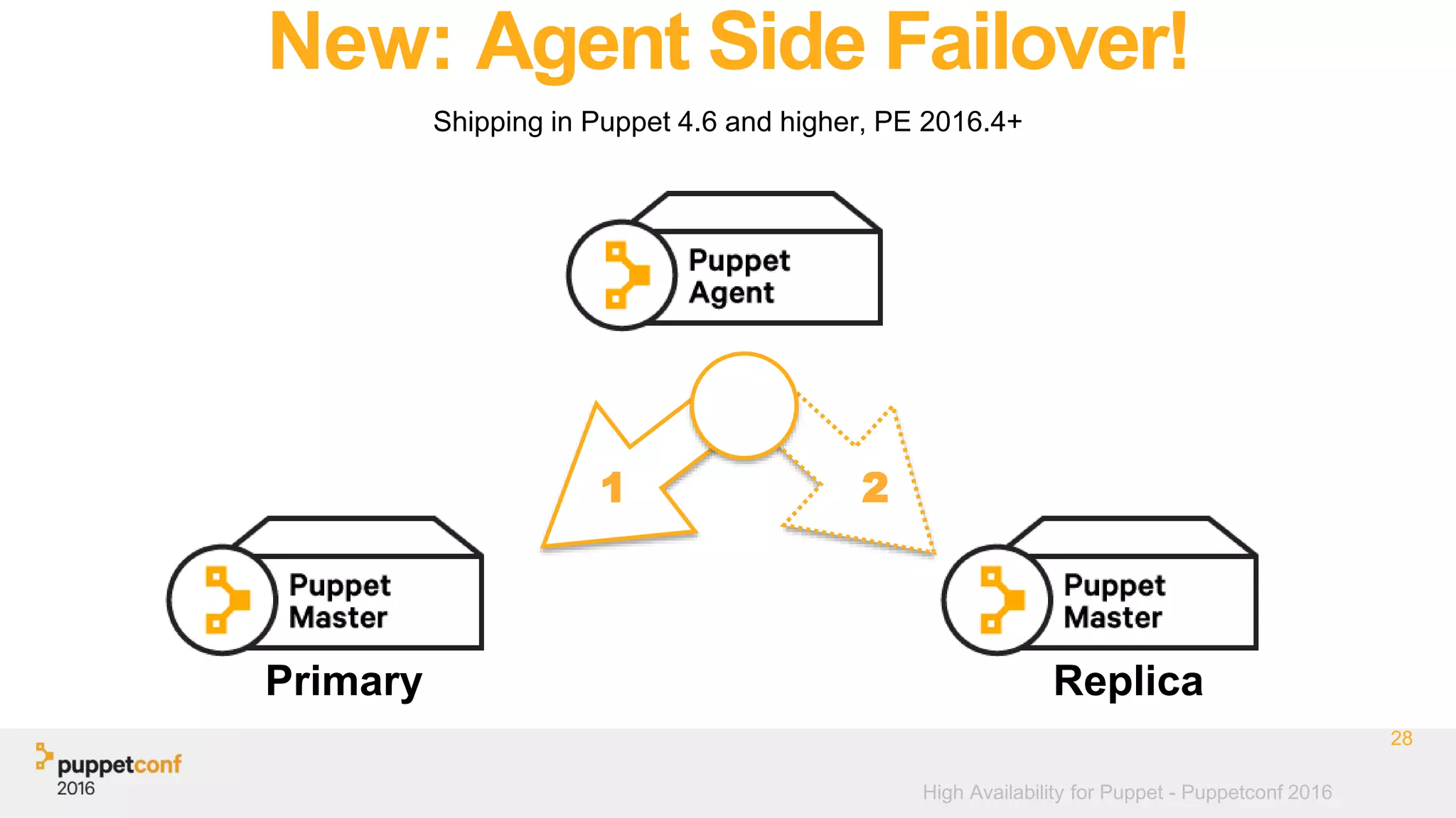 High Availability for Puppet - Puppetconf 2016
New: Agent Side Failover!
Shipping in Puppet 4.6 and higher, PE 2016.4+
28
Primary Replica
1 2
 