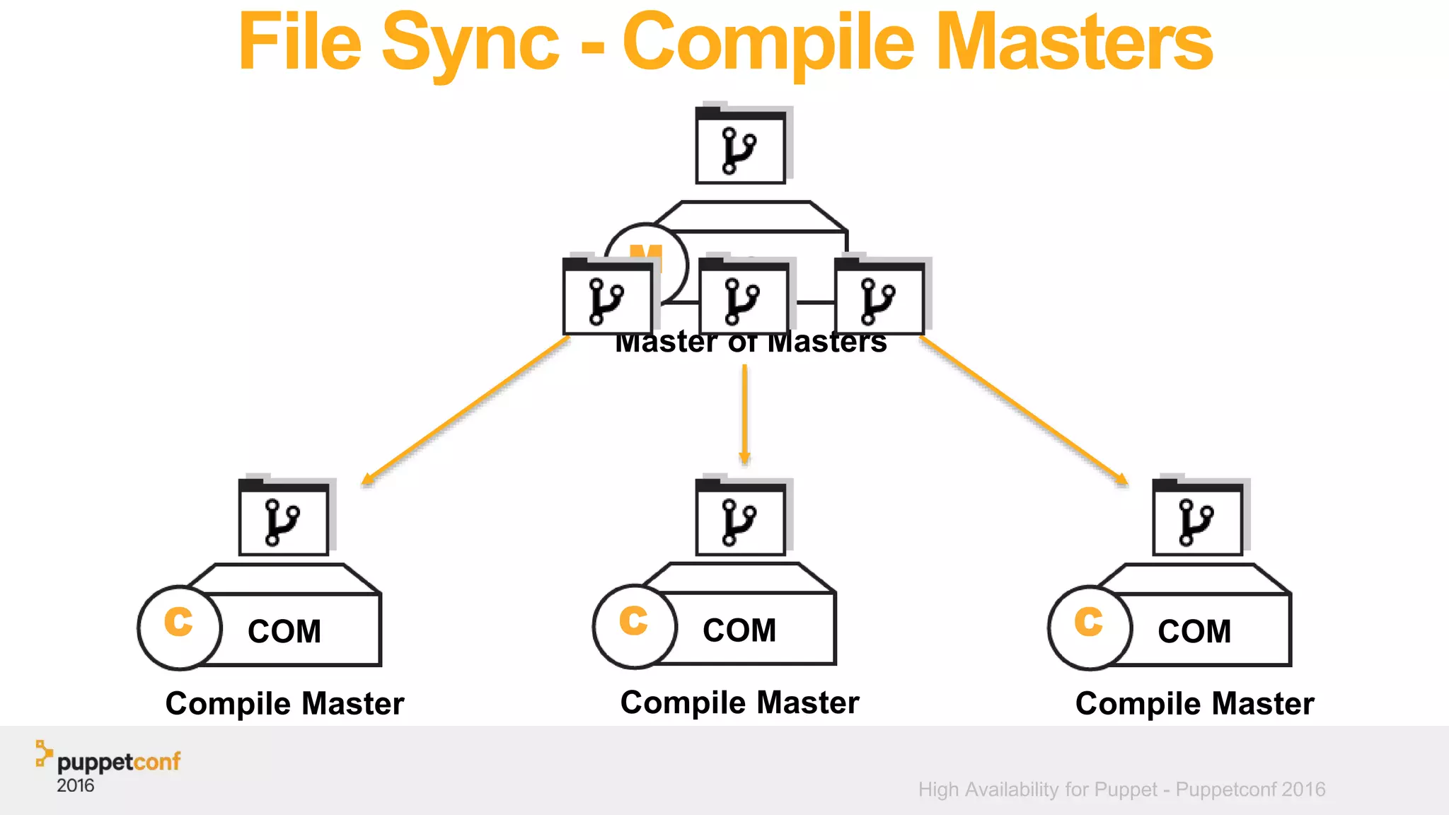 High Availability for Puppet - Puppetconf 2016
File Sync - Compile Masters
M
Master of Masters
MOM
Compile Master
COMC
Compile Master
COMC
Compile Master
COMC
 