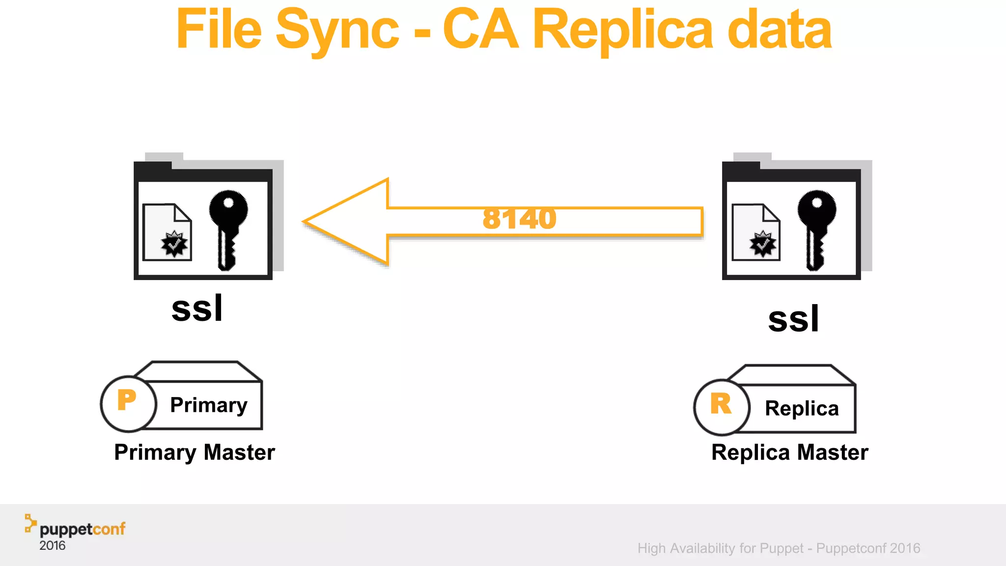 High Availability for Puppet - Puppetconf 2016
File Sync - CA Replica data
Primary Master Replica Master
R ReplicaP Primary
8140
ssl ssl
 