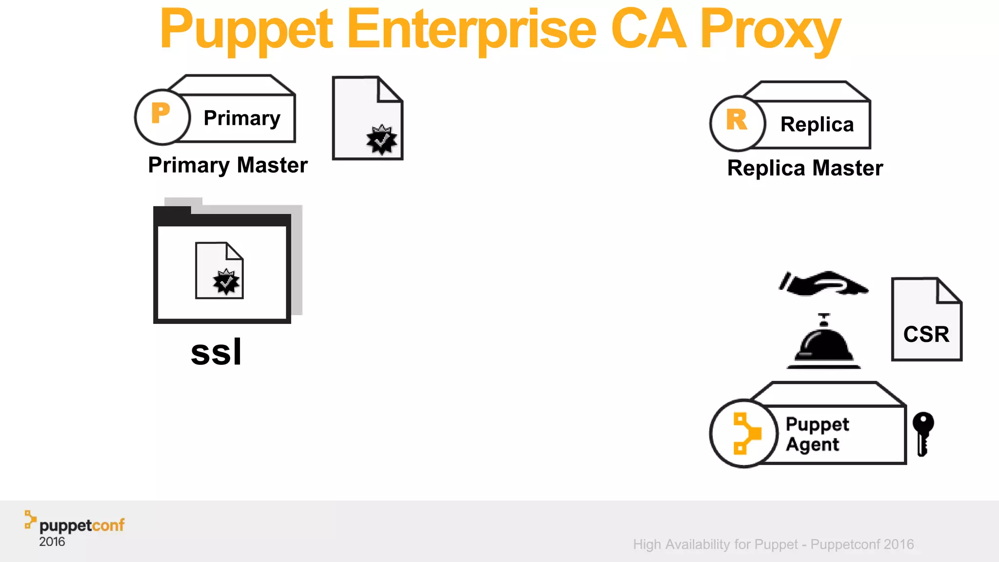 High Availability for Puppet - Puppetconf 2016
Puppet Enterprise CA Proxy
Primary Master Replica Master
R ReplicaP Primary
ssl
CSR
 