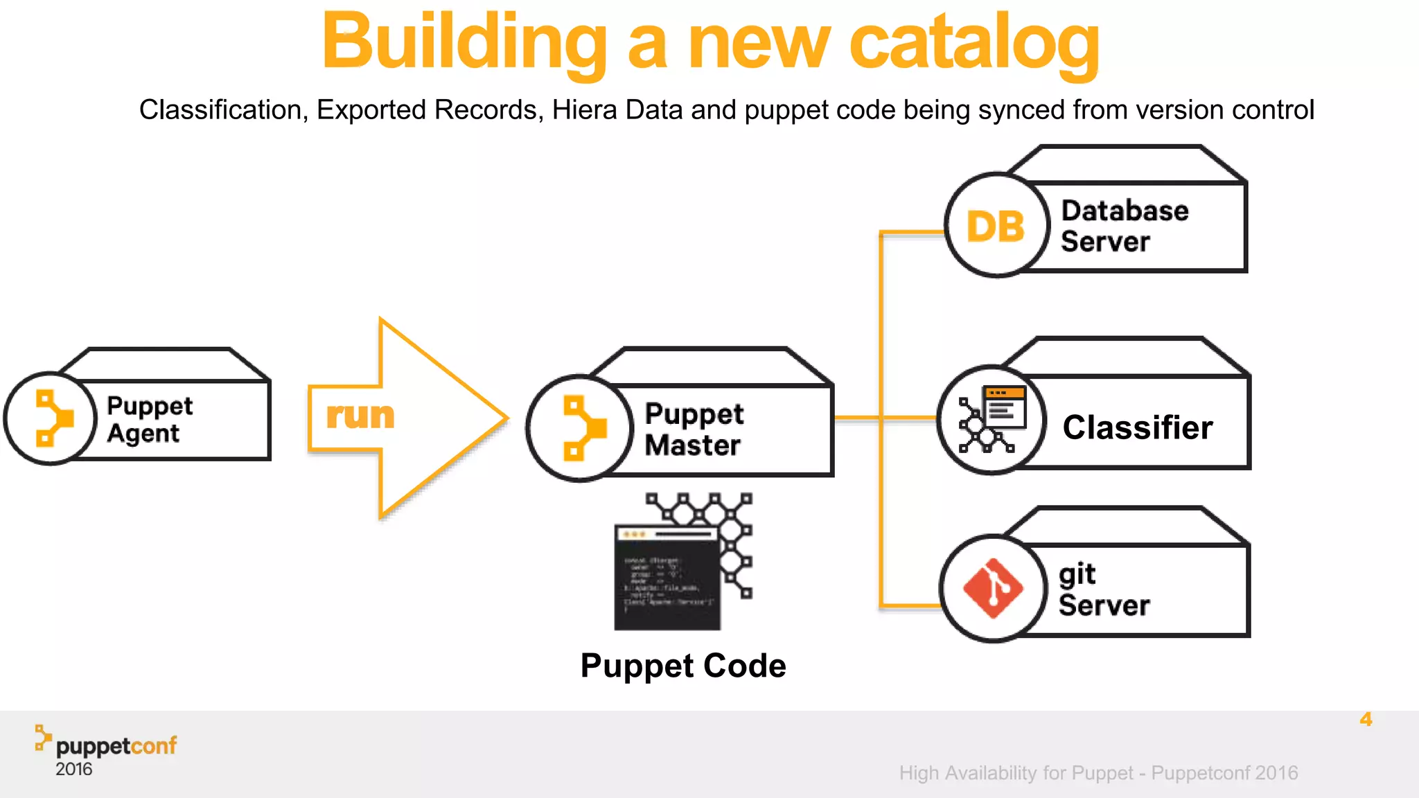 High Availability for Puppet - Puppetconf 2016
Building a new catalog
Classification, Exported Records, Hiera Data and puppet code being synced from version control
4
run
Puppet Code
Classifier
 