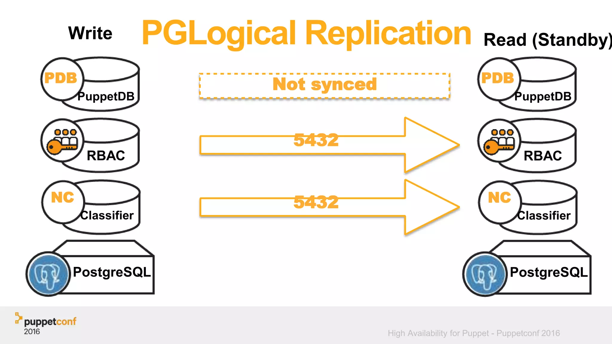 High Availability for Puppet - Puppetconf 2016
PGLogical Replication
PostgreSQL
RBAC
NC
Classifier
5432
5432
PostgreSQL
RBAC
NC
Classifier
Write Read (Standby)
PuppetDB
PDB
PuppetDB
PDBNot synced
 