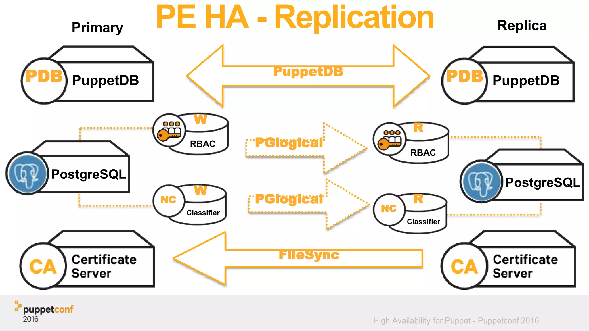 High Availability for Puppet - Puppetconf 2016
PE HA - Replication
PuppetDB
PuppetDBPDB PuppetDBPDB
PostgreSQL
PostgreSQL
PGlogical
PGlogical
FileSync
Primary Replica
RBAC
NC
Classifier
W
W
RBAC
NC
Classifier
R
R
 