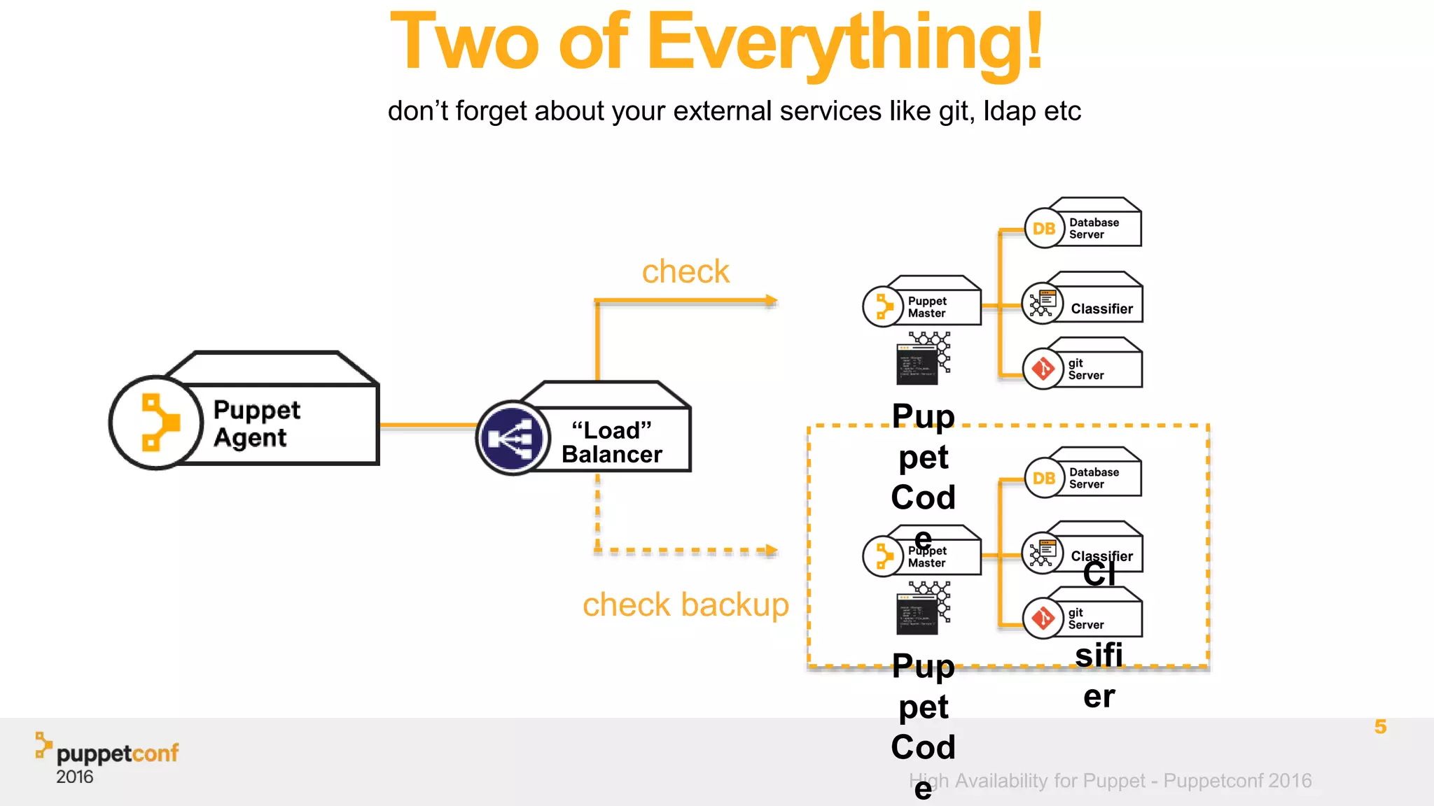 High Availability for Puppet - Puppetconf 2016
Two of Everything!
don’t forget about your external services like git, ldap etc
5
Cl
as
sifi
er
Pup
pet
Cod
e
Classifier
Pup
pet
Cod
e Classifier
Balancer
“Load”
check
check backup
 