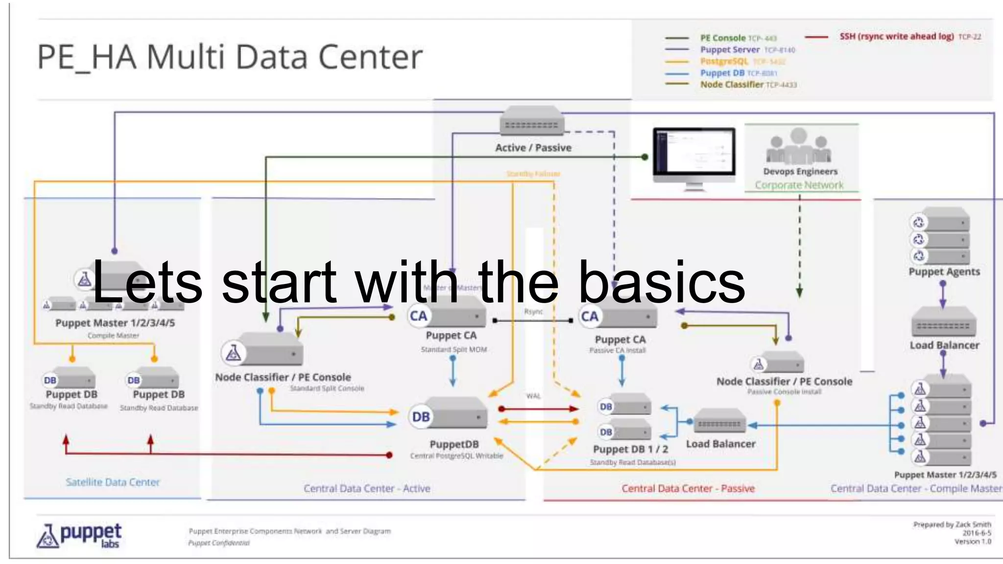 Lets start with the basics
 