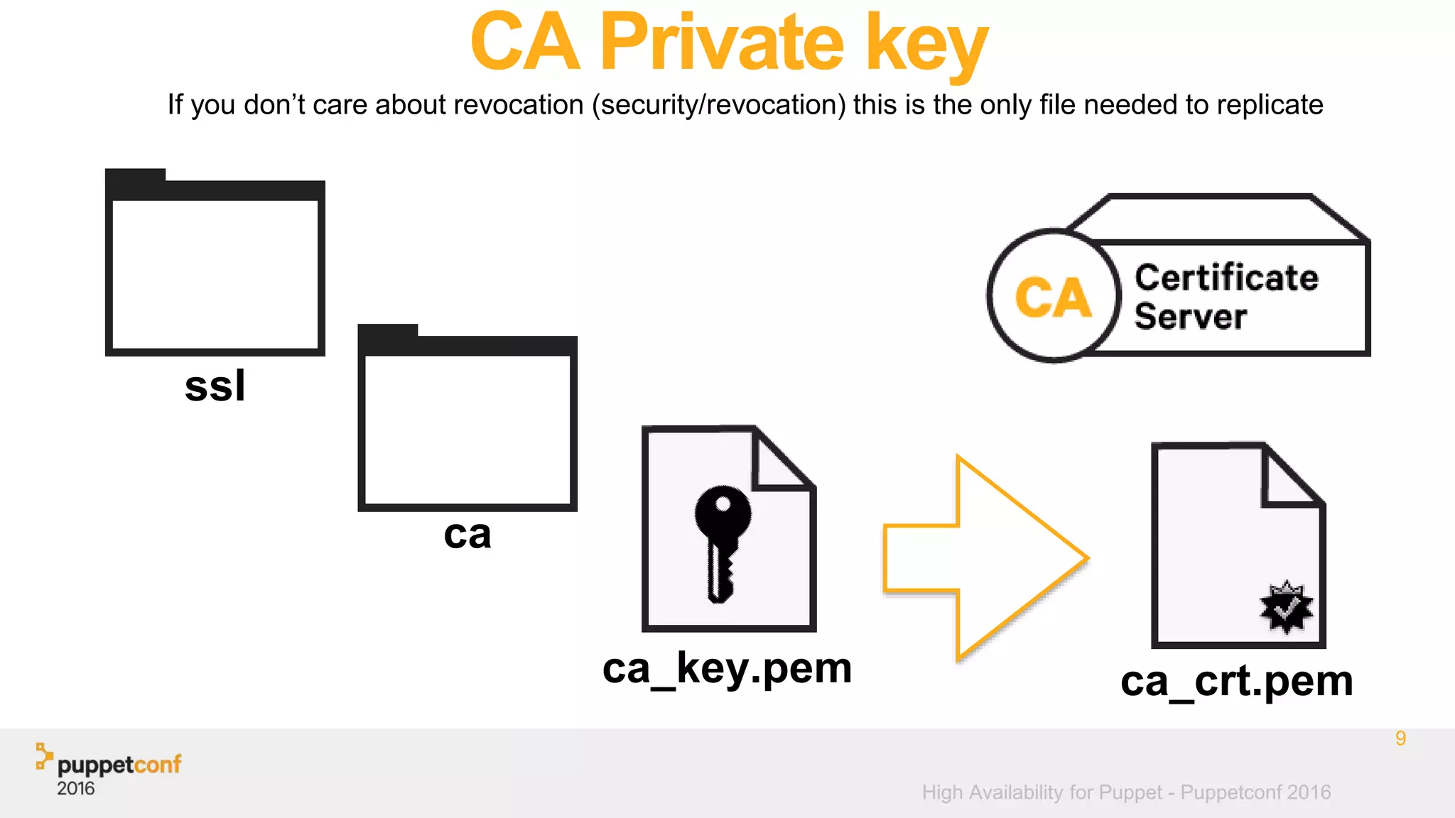 High Availability for Puppet - Puppetconf 2016
CA Private key
ca
If you don’t care about revocation (security/revocation) this is the only file needed to replicate
9
ca_key.pem
ssl
ca_crt.pem
 