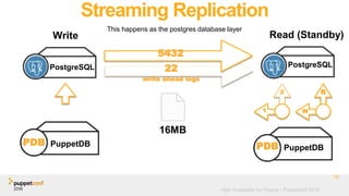 High Availability for Puppet - Puppetconf 2016
Streaming Replication
This happens as the postgres database layer
18
PostgreSQL PostgreSQL
PuppetDBPDB PuppetDBPDB
22
Read (Standby)Write
5432
write ahead logs
R
W1
2
16MB
 