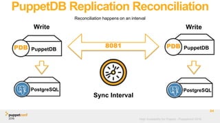 High Availability for Puppet - Puppetconf 2016
PuppetDB Replication Reconciliation
Reconciliation happens on an interval
24
PostgreSQL
8081
Write
PostgreSQL
PuppetDBPDB
Write
PuppetDBPDB
Sync Interval
 