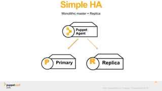 High Availability for Puppet - Puppetconf 2016
Simple HA
Monolithic master + Replica
26
P Primary R Replica
 