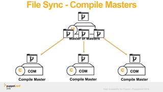 High Availability for Puppet - Puppetconf 2016
File Sync - Compile Masters
M
Master of Masters
MOM
Compile Master
COMC
Compile Master
COMC
Compile Master
COMC
 