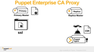High Availability for Puppet - Puppetconf 2016
Puppet Enterprise CA Proxy
Primary Master Replica Master
R ReplicaP Primary
ssl
CSR
 