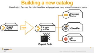 High Availability for Puppet - Puppetconf 2016
Building a new catalog
Classification, Exported Records, Hiera Data and puppet code being synced from version control
4
run
Puppet Code
Classifier
 