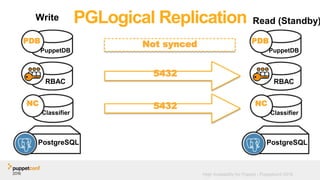 High Availability for Puppet - Puppetconf 2016
PGLogical Replication
PostgreSQL
RBAC
NC
Classifier
5432
5432
PostgreSQL
RBAC
NC
Classifier
Write Read (Standby)
PuppetDB
PDB
PuppetDB
PDBNot synced
 