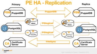 High Availability for Puppet - Puppetconf 2016
PE HA - Replication
PuppetDB
PuppetDBPDB PuppetDBPDB
PostgreSQL
PostgreSQL
PGlogical
PGlogical
FileSync
Primary Replica
RBAC
NC
Classifier
W
W
RBAC
NC
Classifier
R
R
 
