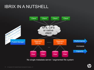 © Copyright 2010 Hewlett-Packard Development Company, L.P.15 © Copyright 2010 Hewlett-Packard Development Company, L.P.15
IBRIX IN A NUTSHELL
Fusion Manager
Client Client Client Client
NFS, CIFS
or native
client
Disk Disk
Segment
Server
...
...
Performance
Capacity
increase
No single metadata server / segmented file system
Disk Disk
Segment
Server
...
 