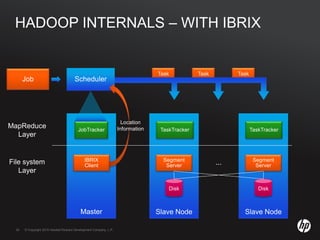 © Copyright 2010 Hewlett-Packard Development Company, L.P.20 © Copyright 2010 Hewlett-Packard Development Company, L.P.20
TaskTask Task
HADOOP INTERNALS – WITH IBRIX
JobTracker
MapReduce
Layer
File system
Layer
...
Master
Disk
Segment
Server
TaskTracker
Slave Node
Disk
Segment
Server
TaskTracker
Slave Node
Job Scheduler
Location
Information
IBRIX
Client
 